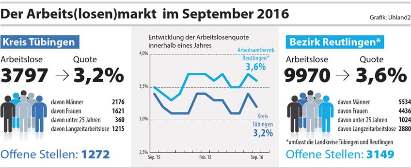 Arbeitslosenquote sinkt leicht im Landkreis Tübingen und steigt in Reutlingen