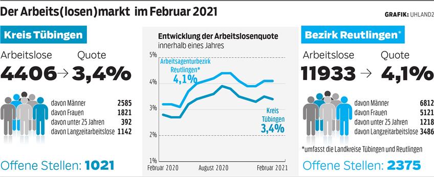 Arbeitsamtstatistik Februar 2021 quer
