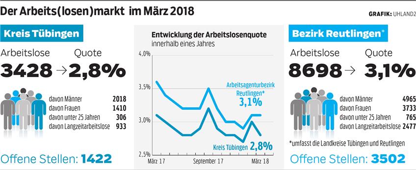 Die Arbeitslosenquote im Kreis Tübingen ist im März erneut gefallen