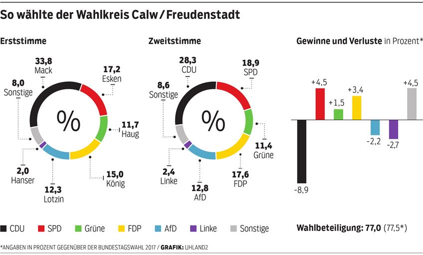 CDU-Kandidat Klaus Mack gewinnt deutlich