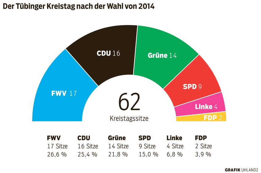 Der Tübinger Kreistag nach der Wahl von 2014. Grafik: Uhland 2