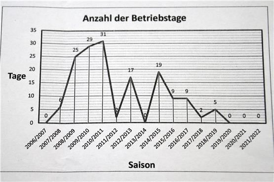 Die Kurve der Lifttage pro Jahr zeigt steil nach unten.  Bild: Hannes Kuhnert