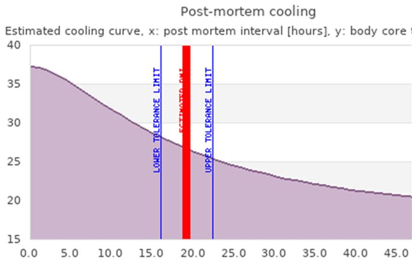 Mögliche Temperaturkurve eines Leichnams.Quelle: www.swisswuff.ch/calculators/todeszeitsnpy.php